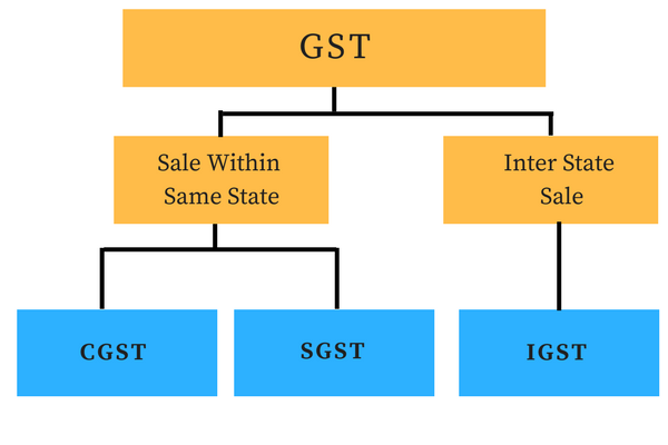 Workshop on Basics of GST for Beginners